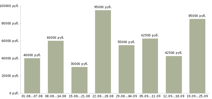 Вакансии менеджер по услугам в Москве - Медиана зарплат менеджер по услугам в Москве за 2 месяца