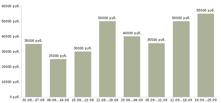 Вакансии менеджер работе с клиентами в Москве - Медиана зарплат менеджер работе с клиентами в Москве за 2 месяца