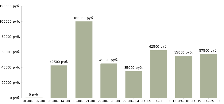 Вакансии менеджер развития в Москве - Медиана зарплат менеджер развития в Москве за 2 месяца