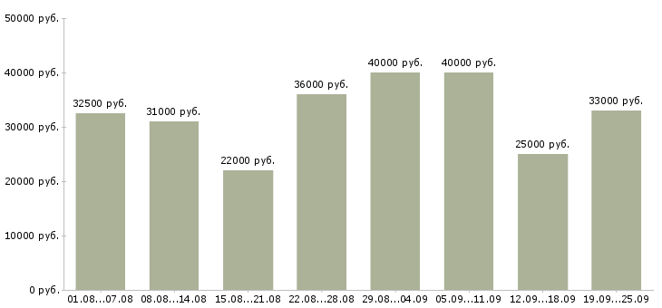 Вакансии менеджер с карьерным ростом в Москве - Медиана зарплат менеджер с карьерным ростом в Москве за 2 месяца