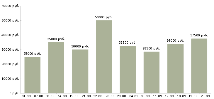 Вакансии менеджер с обучением в Москве - Медиана зарплат менеджер с обучением в Москве за 2 месяца