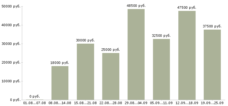 Вакансии менеджером Санкт-петербург - Медиана зарплат менеджером Санкт-петербург за 2 месяца