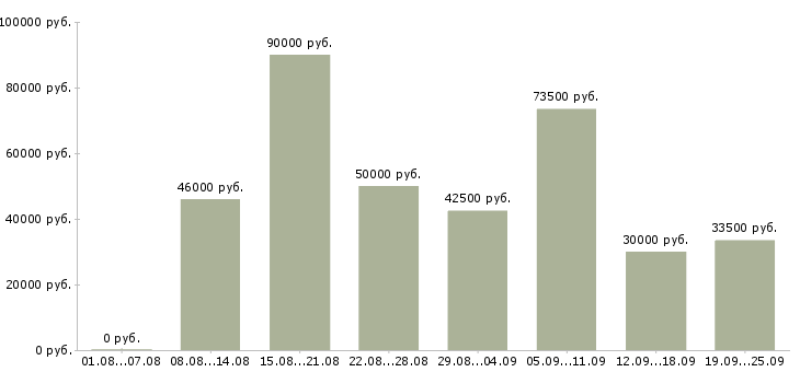 Вакансии менеджеры в офис в Москве - Медиана зарплат менеджеры в офис в Москве за 2 месяца