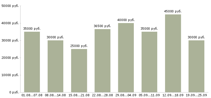 Вакансии менеджеры по работе с клиентами в Москве - Медиана зарплат менеджеры по работе с клиентами в Москве за 2 месяца