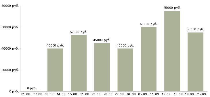 Вакансии менеджеры по развитию в Москве - Медиана зарплат менеджеры по развитию в Москве за 2 месяца