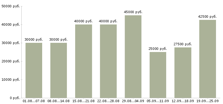 Вакансии метро Санкт-петербург - Медиана зарплат метро Санкт-петербург за 2 месяца