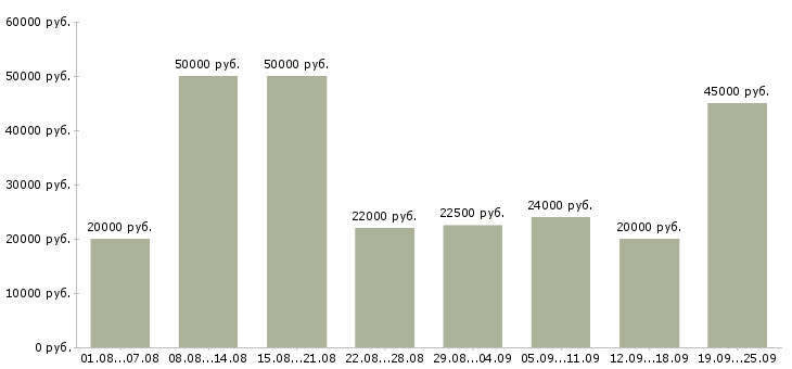 Вакансии на дому Санкт-петербург - Медиана зарплат на дому Санкт-петербург за 2 месяца