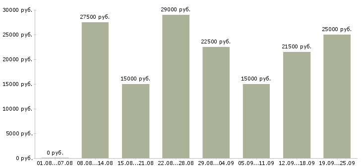 Вакансии на дому обучение в Москве - Медиана зарплат на дому обучение в Москве за 2 месяца