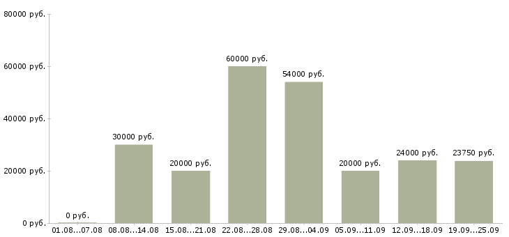 Вакансии на дому официально в Москве - Медиана зарплат на дому официально в Москве за 2 месяца