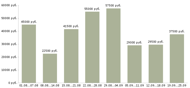 Вакансии на лето Санкт-петербург - Медиана зарплат на лето Санкт-петербург за 2 месяца