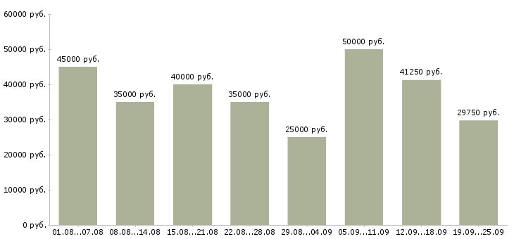 Вакансии на перспективу в Москве - Медиана зарплат на перспективу в Москве за 2 месяца