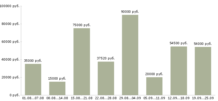 Вакансии на производстве в Москве - Медиана зарплат на производстве в Москве за 2 месяца