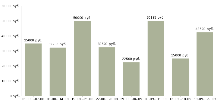 Вакансии на себя в Москве - Медиана зарплат на себя в Москве за 2 месяца