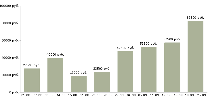 Вакансии начальник в Москве - Медиана зарплат начальник в Москве за 2 месяца