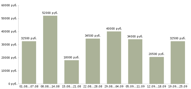 Вакансии операторы в Москве - Медиана зарплат операторы в Москве за 2 месяца