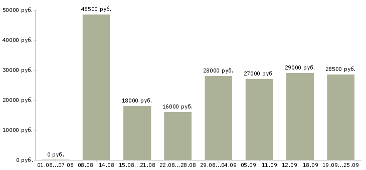 Вакансии открыта вакансия в Москве - Медиана зарплат открыта вакансия в Москве за 2 месяца