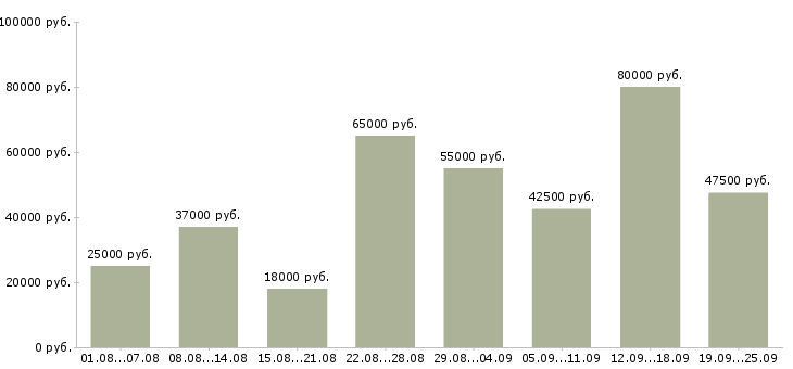 Вакансии офис менеджер по продажам в Москве - Медиана зарплат офис менеджер по продажам в Москве за 2 месяца
