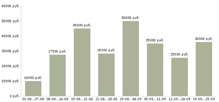 Вакансии официальная работа Санкт-петербург - Медиана зарплат официальная работа Санкт-петербург за 2 месяца
