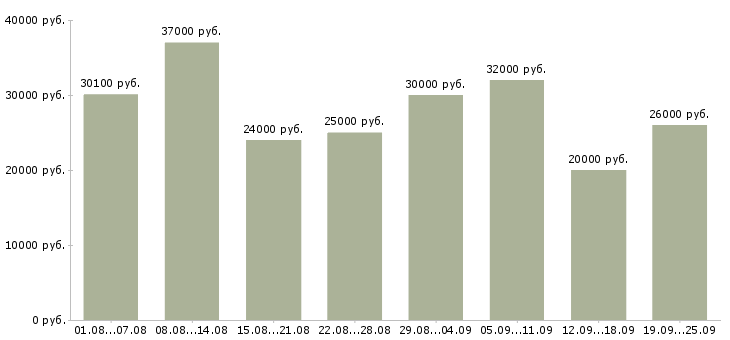 Вакансии охрана в Москве - Медиана зарплат охрана в Москве за 2 месяца