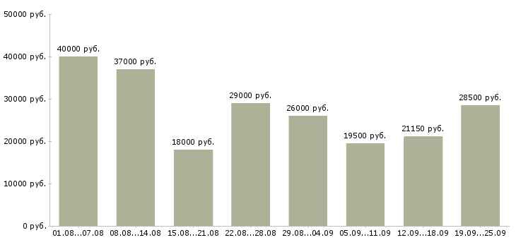 Вакансии охранники в Москве - Медиана зарплат охранники в Москве за 2 месяца