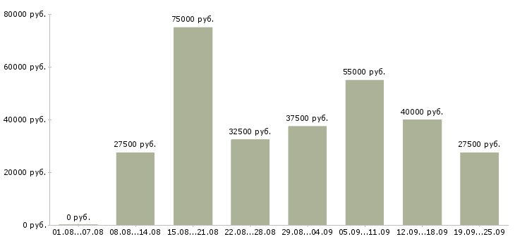 Вакансии персонал в Москве - Медиана зарплат персонал в Москве за 2 месяца