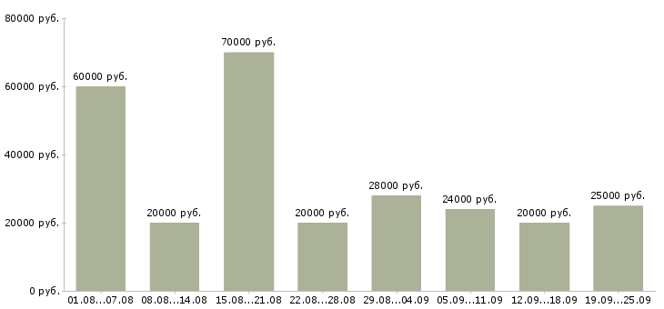 Вакансии по работе на дому в Москве - Медиана зарплат по работе на дому в Москве за 2 месяца