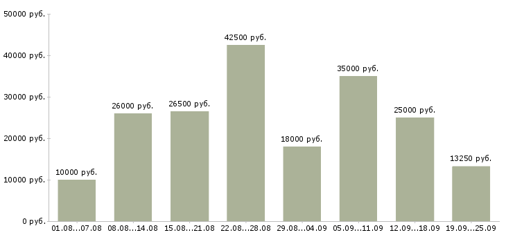 Вакансии подработка в Москве - Медиана зарплат подработка в Москве за 2 месяца