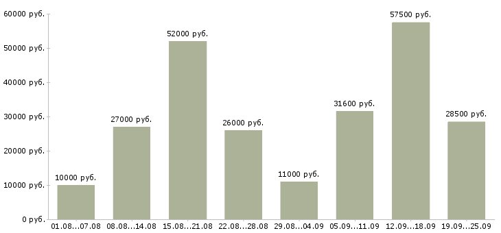 Вакансии подработка работа в Москве - Медиана зарплат подработка работа в Москве за 2 месяца