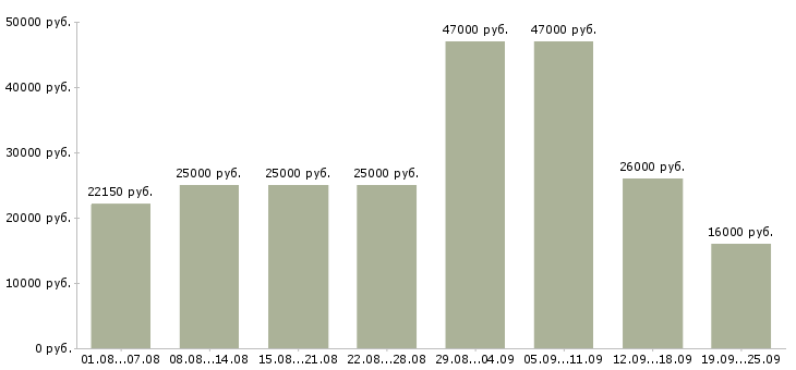Вакансии подсобный рабочий Башкортостан - Медиана зарплат подсобный рабочий Башкортостан за 2 месяца