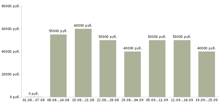 Вакансии поиск клиентов в Москве - Медиана зарплат поиск клиентов в Москве за 2 месяца