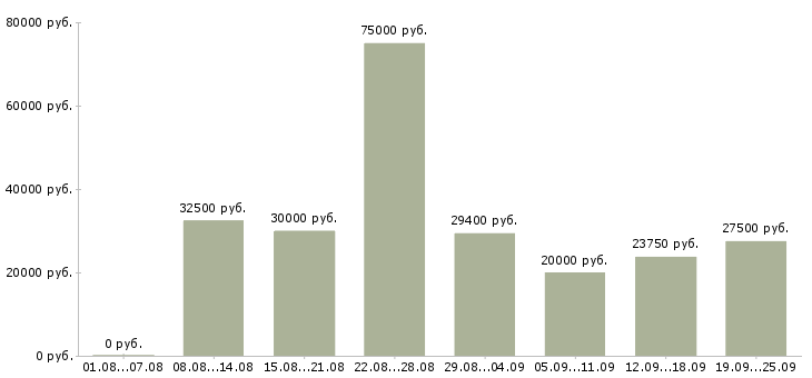 Вакансии покупатель Санкт-петербург - Медиана зарплат покупатель Санкт-петербург за 2 месяца