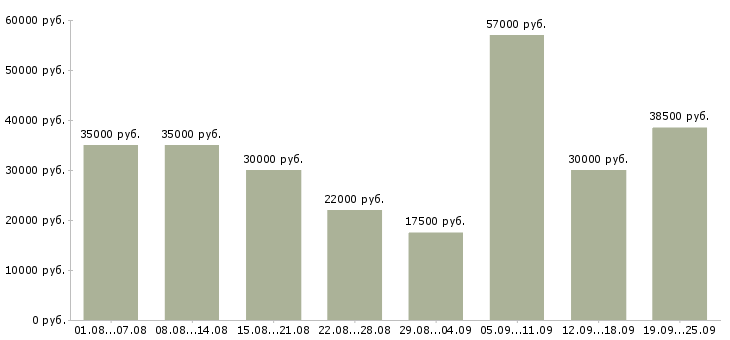 Вакансии пользователь пк в Москве - Медиана зарплат пользователь пк в Москве за 2 месяца