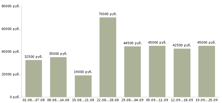 Вакансии помощница в Москве - Медиана зарплат помощница в Москве за 2 месяца