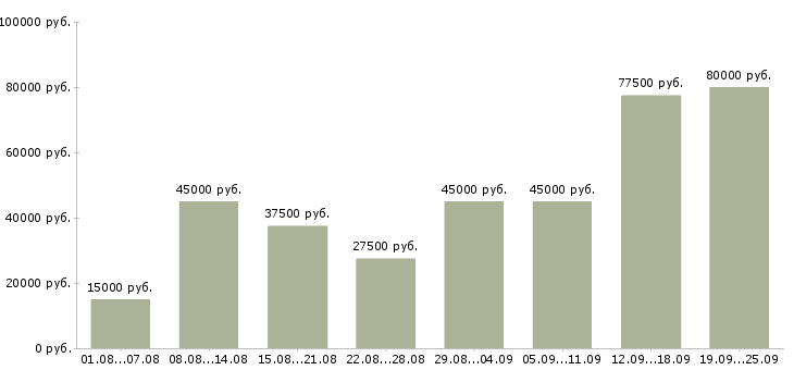 Вакансии предложение в Москве - Медиана зарплат предложение в Москве за 2 месяца