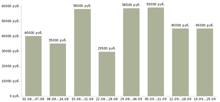 Вакансии приглашаю на работу в Москве - Медиана зарплат приглашаю на работу в Москве за 2 месяца