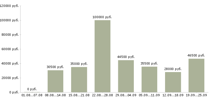 Вакансии приглашаю сотрудников в Москве - Медиана зарплат приглашаю сотрудников в Москве за 2 месяца