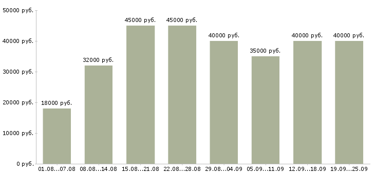 Вакансии продавец в магазине в Москве - Медиана зарплат продавец в магазине в Москве за 2 месяца