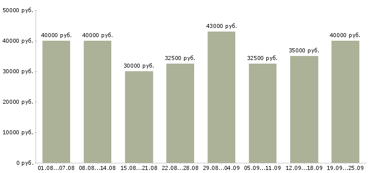 Вакансии продавец в салон в Москве - Медиана зарплат продавец в салон в Москве за 2 месяца