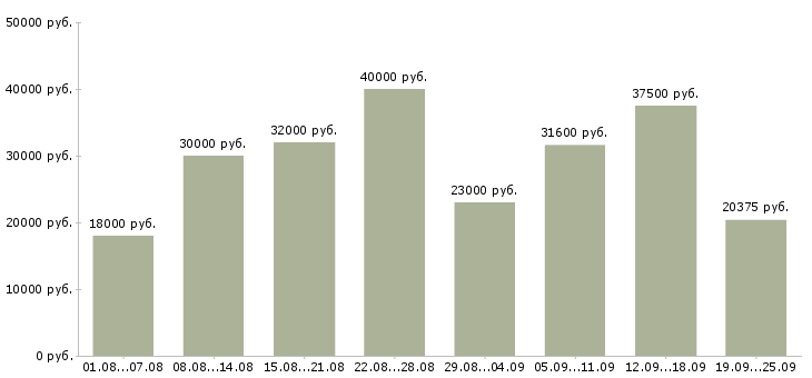 Вакансии продавец выкладка товара в Москве - Медиана зарплат продавец выкладка товара в Москве за 2 месяца