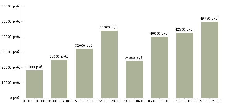 Вакансии продавец выкладки в Москве - Медиана зарплат продавец выкладки в Москве за 2 месяца