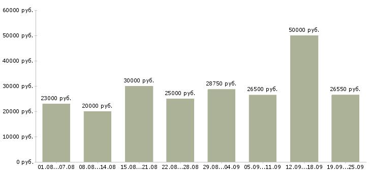 Вакансии продавец зала в Москве - Медиана зарплат продавец зала в Москве за 2 месяца