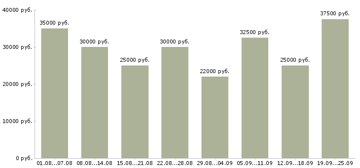 Вакансии продавец касса в Москве - Медиана зарплат продавец касса в Москве за 2 месяца