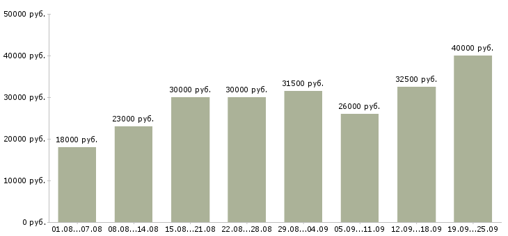Вакансии продавец на выкладку в Москве - Медиана зарплат продавец на выкладку в Москве за 2 месяца