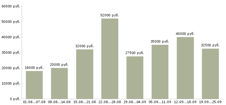 Вакансии продавец на выкладку товаров в Москве - Медиана зарплат продавец на выкладку товаров в Москве за 2 месяца