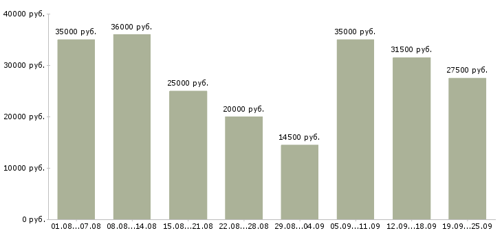 Вакансии продавец на график 2 2 в Москве - Медиана зарплат продавец на график 2 2 в Москве за 2 месяца
