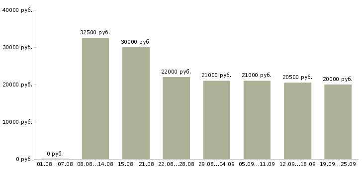 Вакансии продавец продавец Санкт-петербург - Медиана зарплат продавец продавец Санкт-петербург за 2 месяца