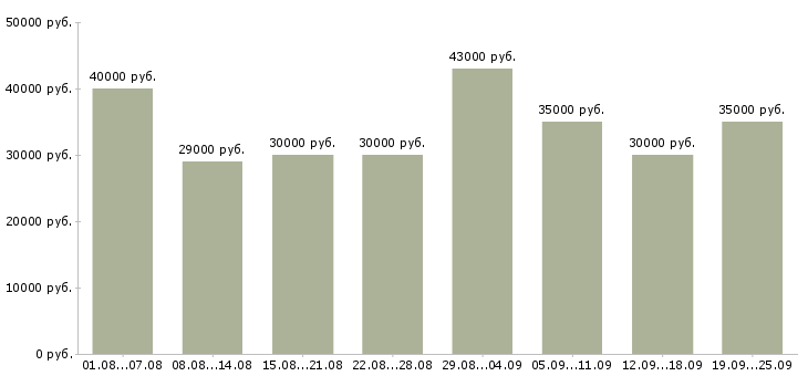 Вакансии продавец салона в Москве - Медиана зарплат продавец салона в Москве за 2 месяца