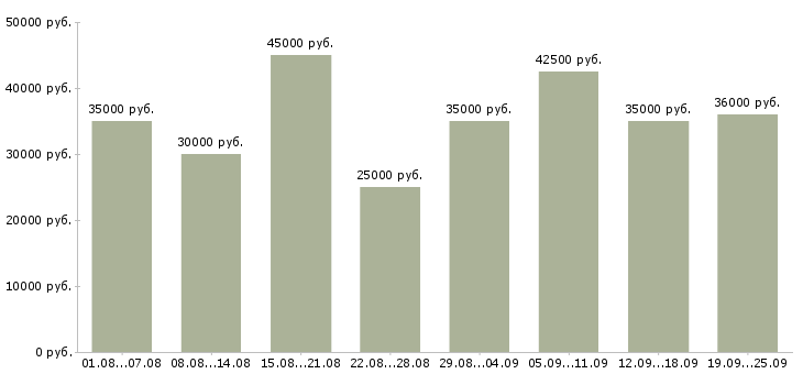 Вакансии продавцы в Москве - Медиана зарплат продавцы в Москве за 2 месяца
