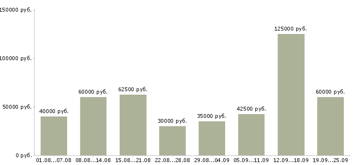 Вакансии продажа услуг в Москве - Медиана зарплат продажа услуг в Москве за 2 месяца