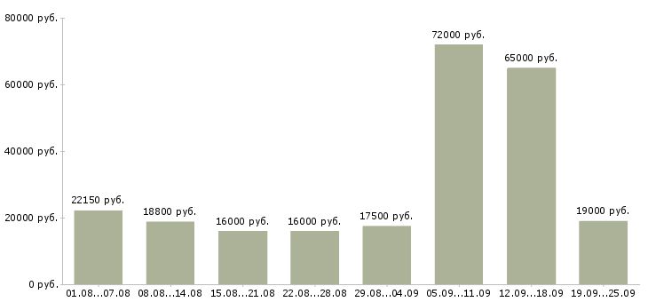 Вакансии производство Башкортостан - Медиана зарплат производство Башкортостан за 2 месяца